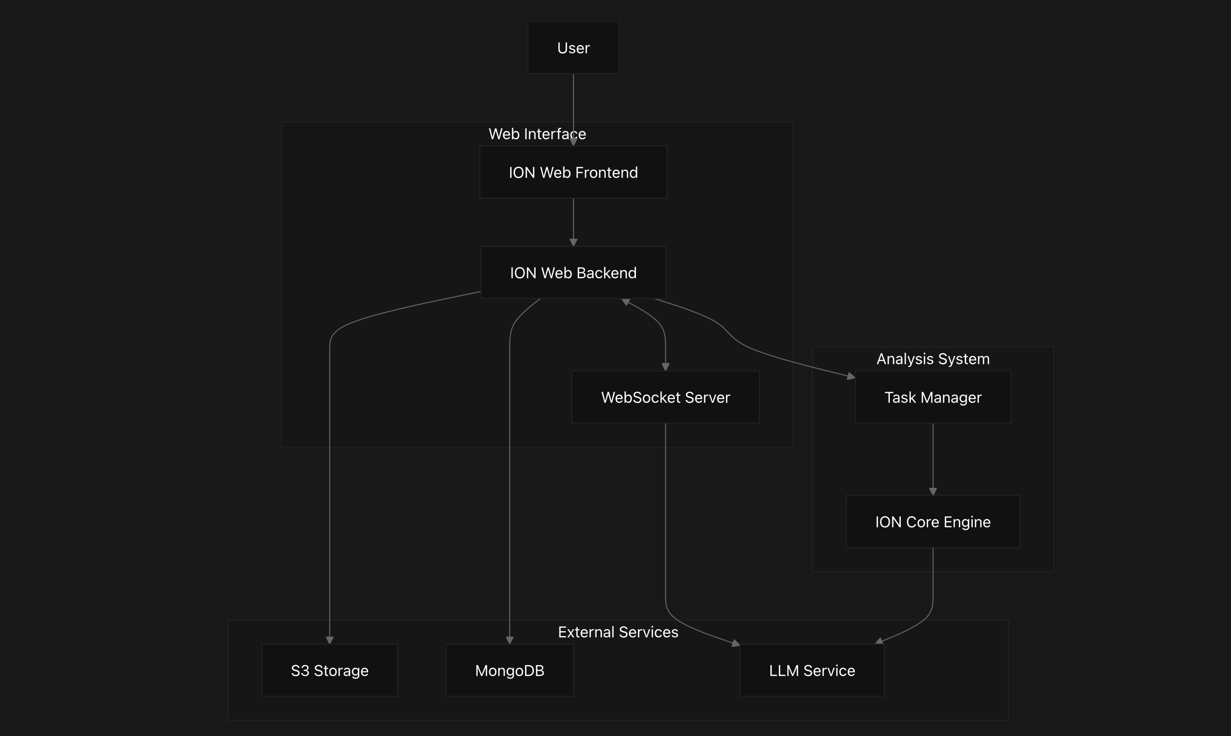System Architecture