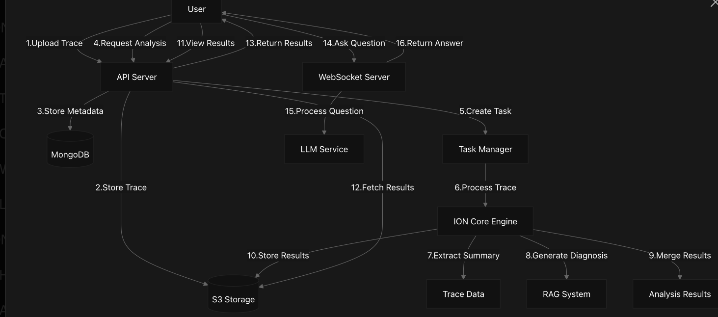 Data Flow